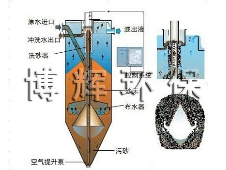 连续式流砂过滤器