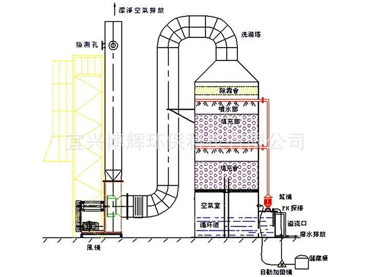 废气洗涤塔装置